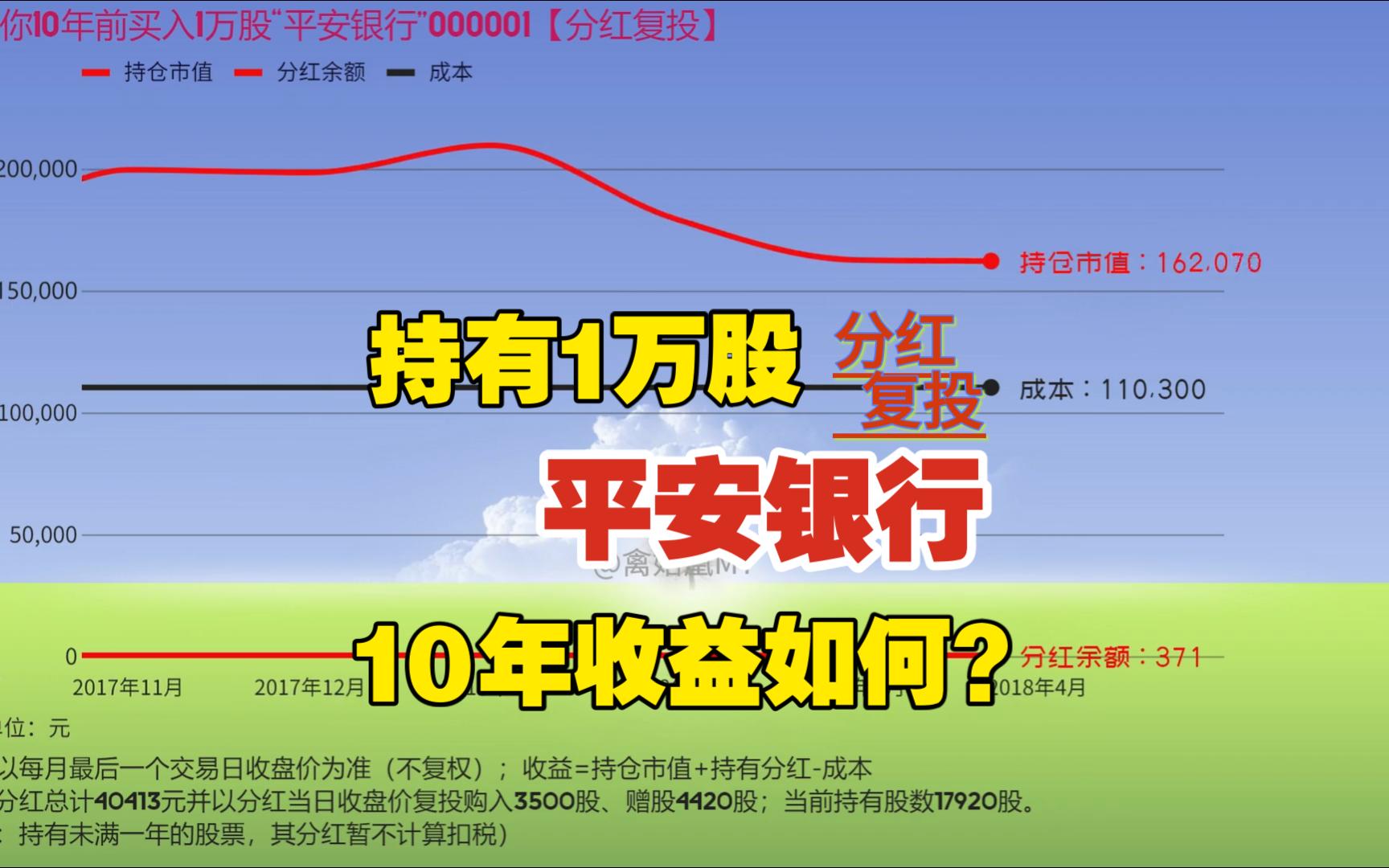 持有1万股“平安银行”(分红复投)10年收益如何?哔哩哔哩bilibili