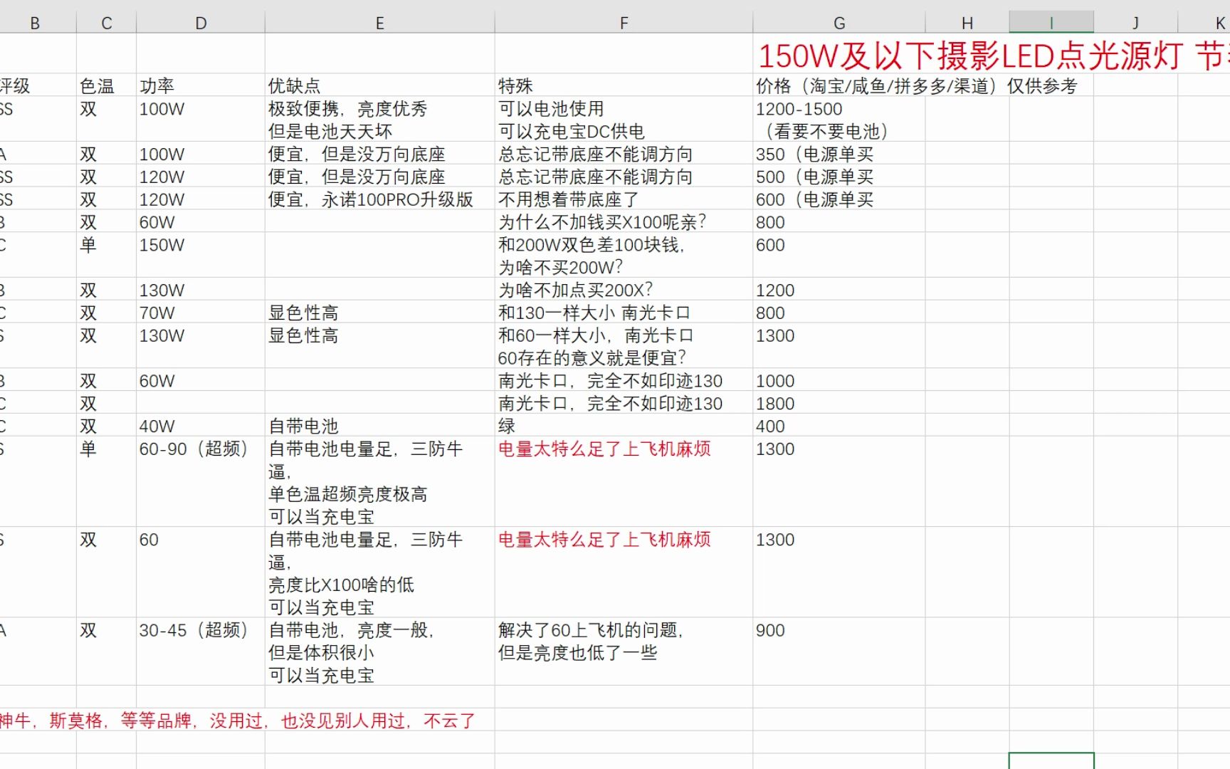 【承云摄影器材选购指南】150W及以下摄影LED灯节奏榜 (推荐榜)哔哩哔哩bilibili