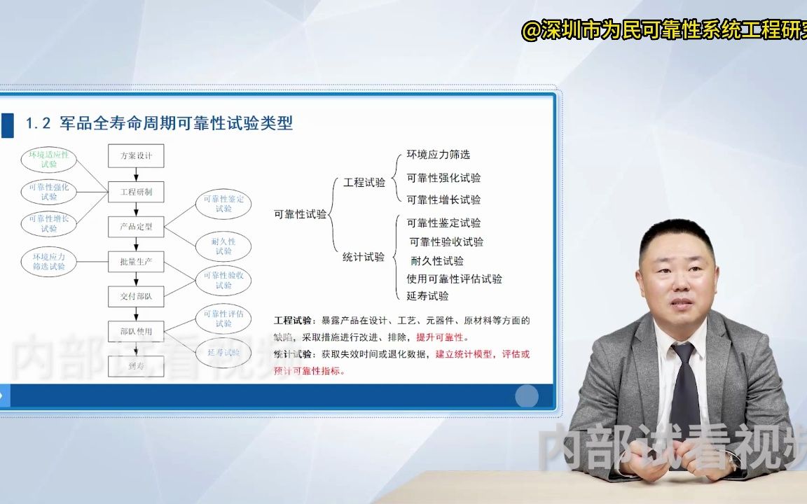 [图]2、军工产品全寿命周期的可靠性试验有哪些呢？