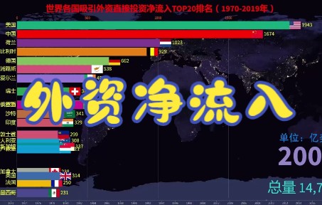 从数据了解世界国家外资直接投资TOP20排名哔哩哔哩bilibili