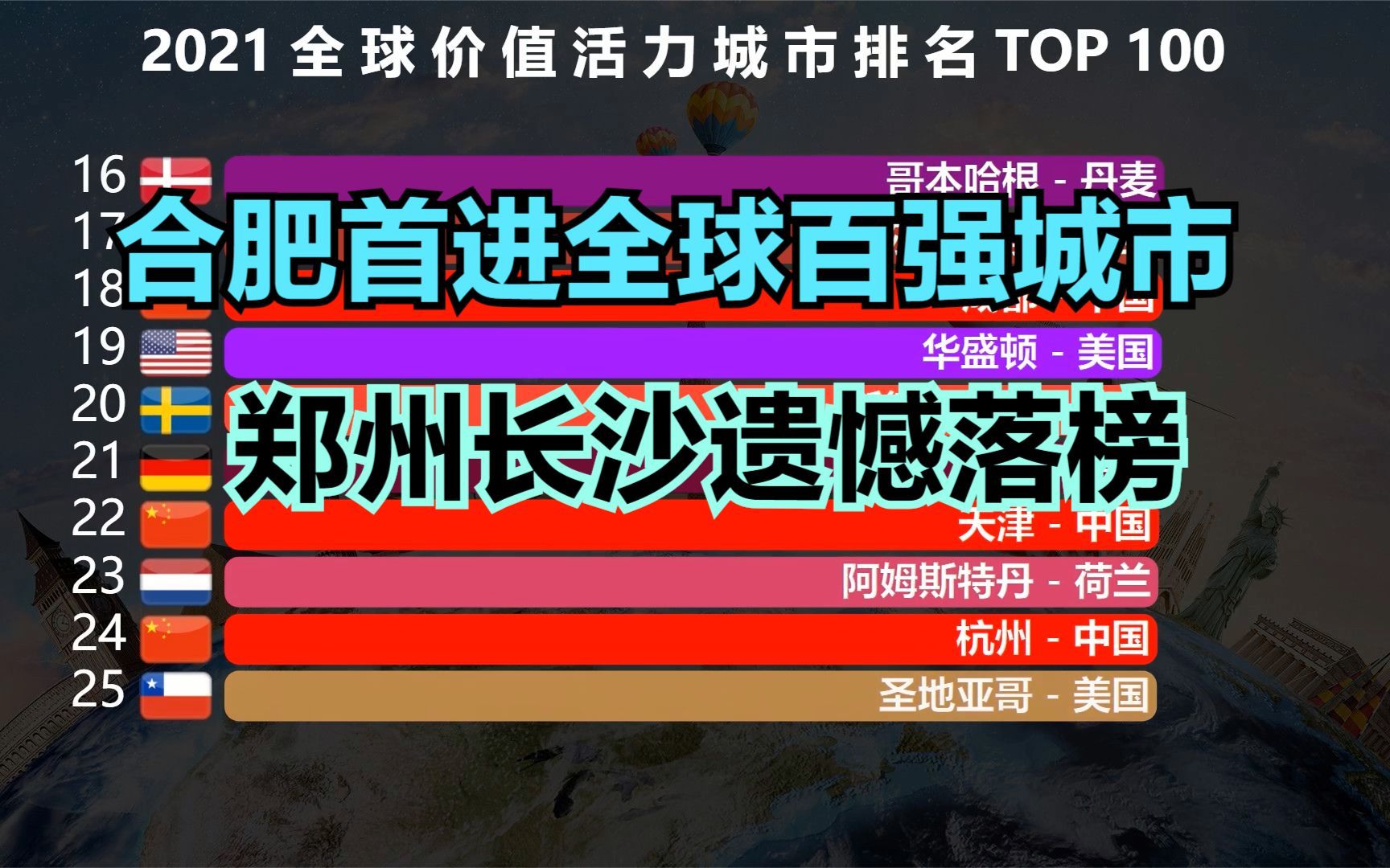 合肥首次进入全球百强城市!2021全球价值活力城市排名,长沙郑州落榜哔哩哔哩bilibili