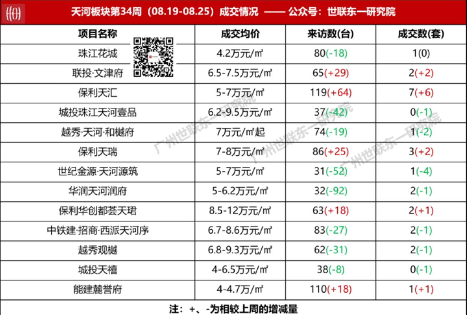 广州楼市最近平淡还是火热?8月第三周各区楼盘成交情况,有你喜欢的楼盘吗?哔哩哔哩bilibili