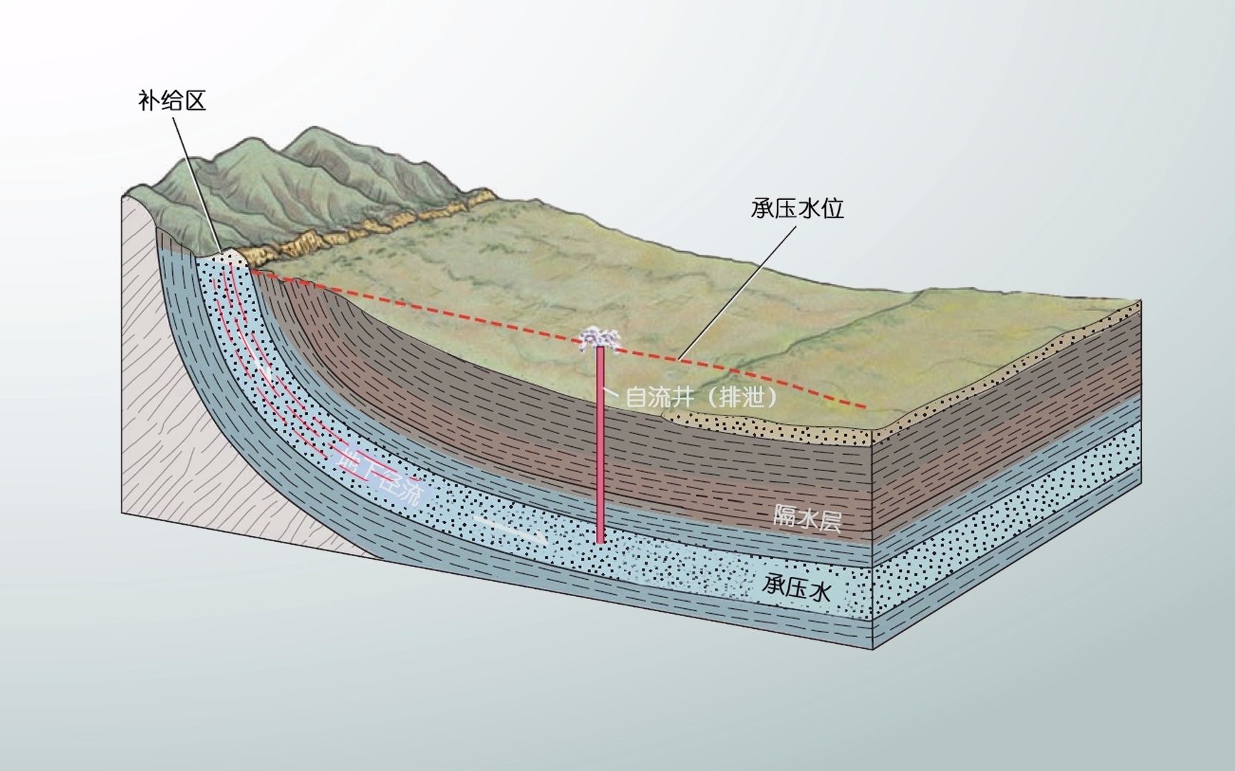 [图]地球科学概论 7.2 地下水的类型和运动