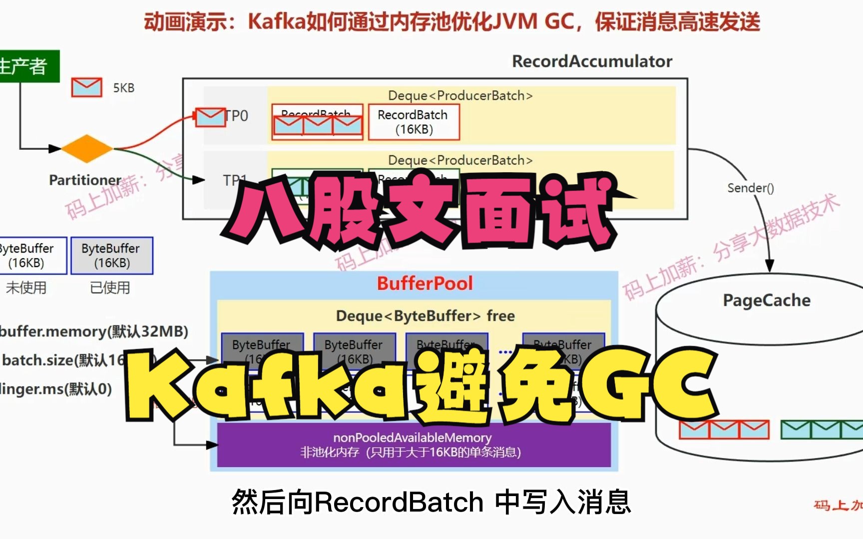 面试:Kafka如何通过内存池优化JVM GC,保证消息高效发送哔哩哔哩bilibili