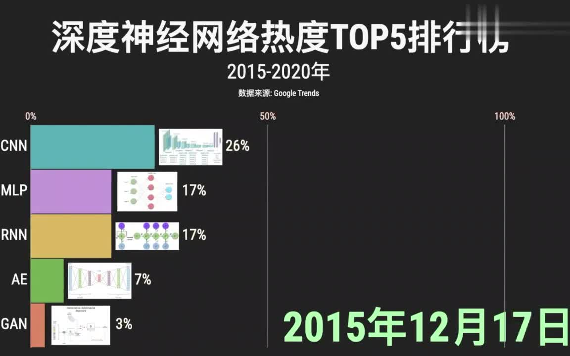 【神经网络谁最火?】近五年深度神经网络热度排行榜top5 你最熟悉哪个神经网络?哔哩哔哩bilibili