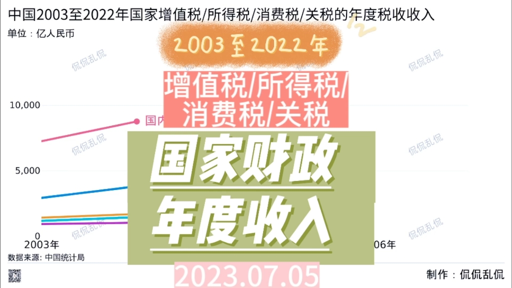 [图]中国2003年至2022年国家增值税/所得税/消费税/关税的年度税收收入