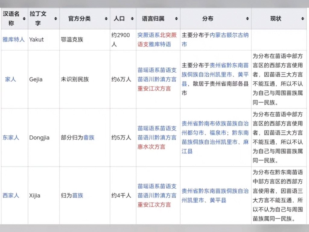 中国未识别民族(未定族称人口)大全一览表哔哩哔哩bilibili