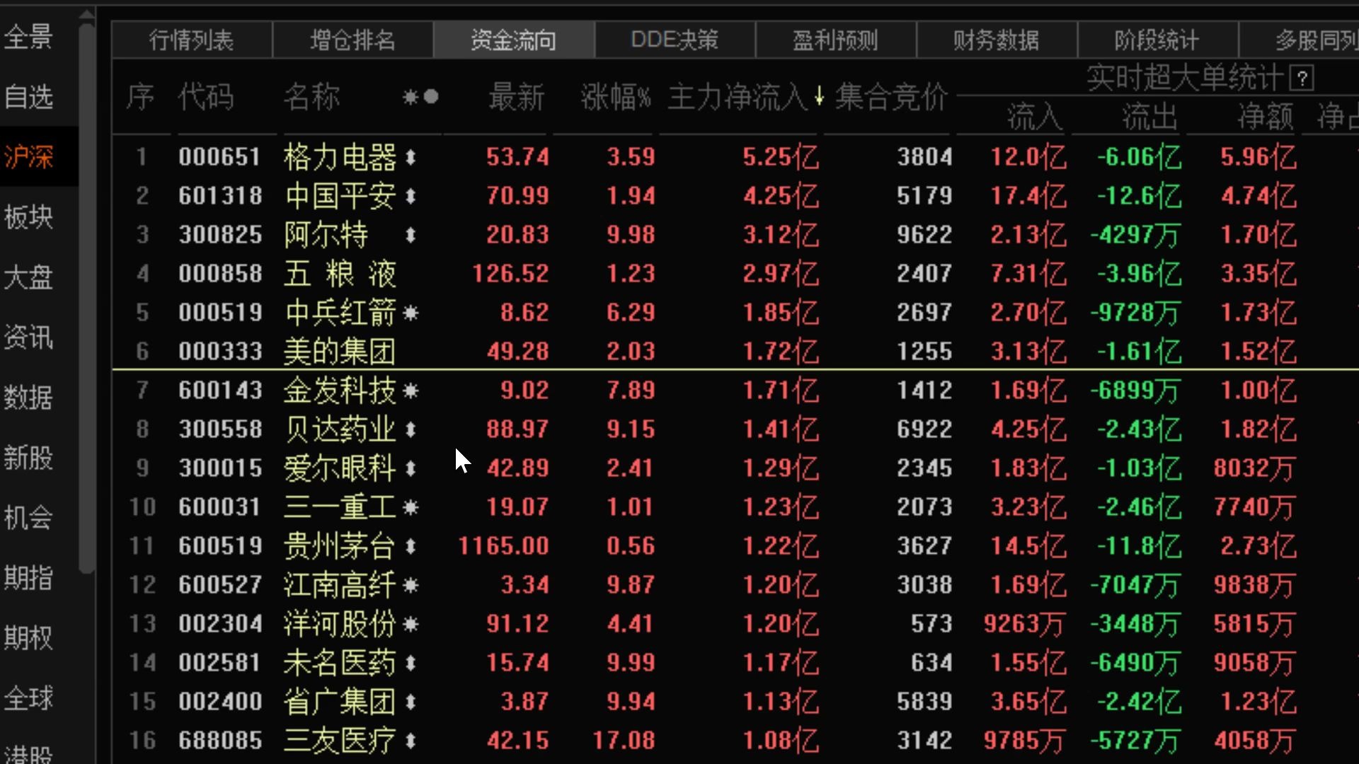 【狙击主力东方财富软件使用技巧】资金流向帮助找到大资金入场的股票,导航栏中找到资金流向,超大单:大于等于50万股或者100万元的成交单,DDE...