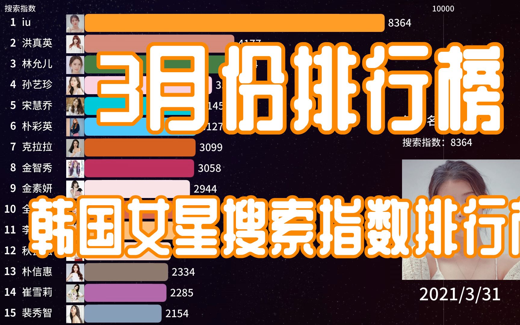 2021年3月份韩国女星搜索热度排行榜,IU最受国内粉丝追捧哔哩哔哩bilibili