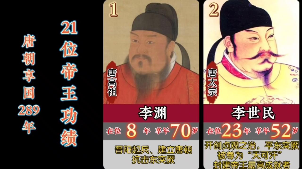 唐朝享国289年,21位帝王主要功绩#历史 #古代 #传统文化哔哩哔哩bilibili