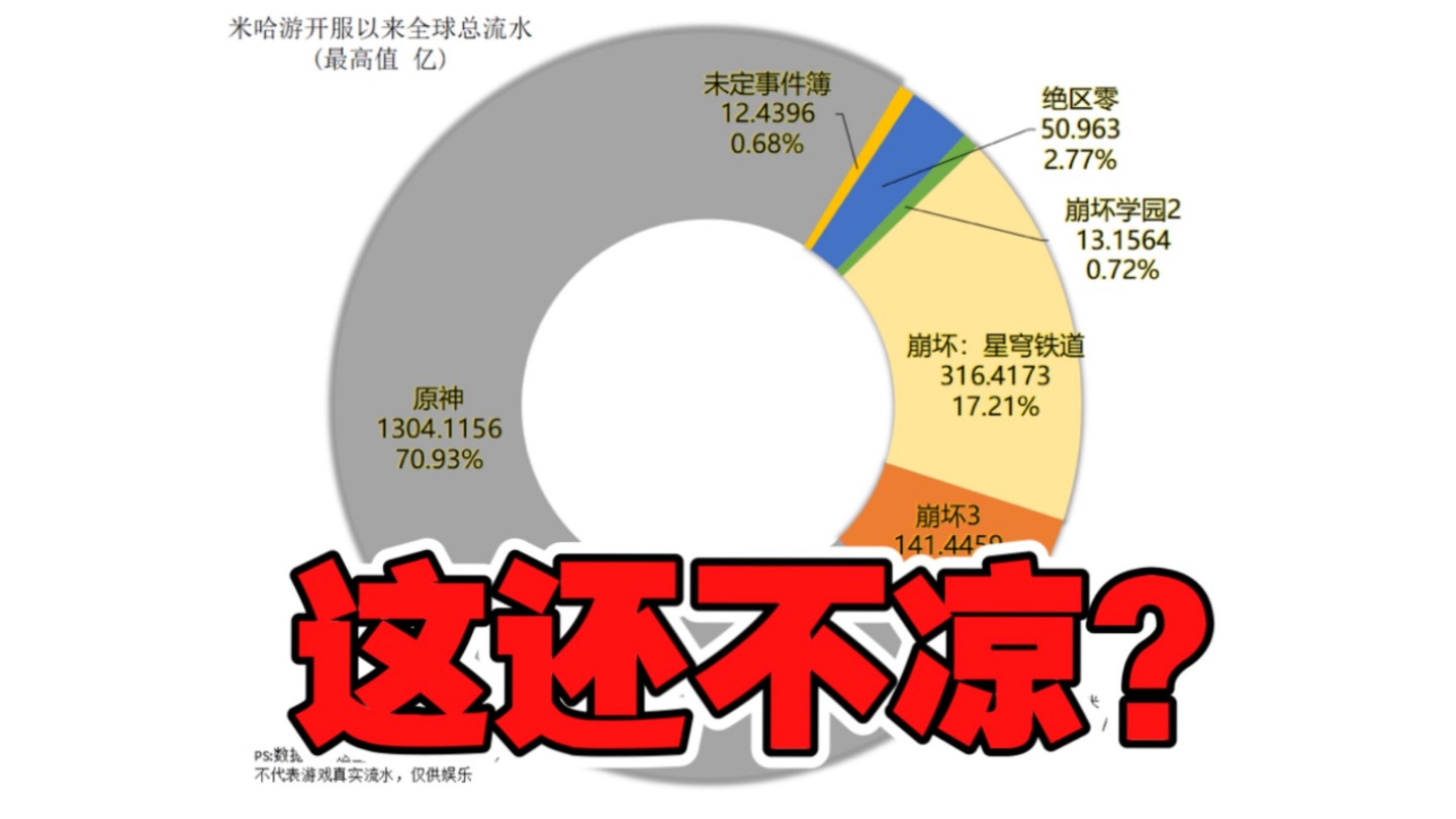 开服以来米哈游游戏“全球总流水”锐评,这还不凉?~(￣▽￣~)~哔哩哔哩bilibili崩坏学园2