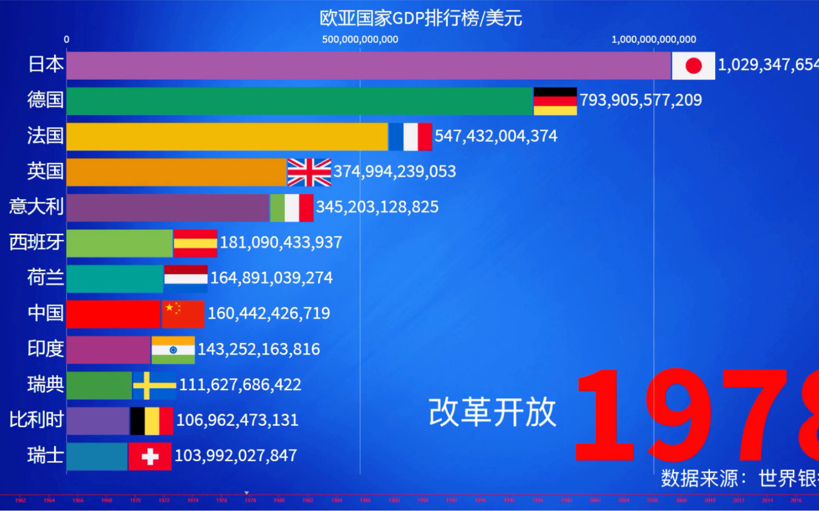 19602019欧亚GDP排行!数据可视化,欧亚各国PK哔哩哔哩bilibili