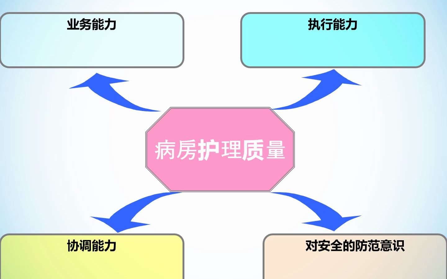 如何做好病房管理PPT哔哩哔哩bilibili