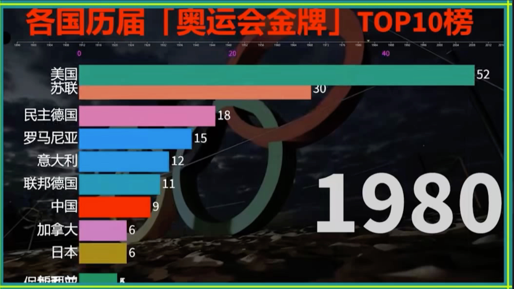 金牌榜:历届奥运会各国获得金牌排行榜哔哩哔哩bilibili