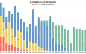 Télécharger la video: 成绩雪崩，又一竞赛挂零！第40届全国中学生物理竞赛决赛奖牌榜