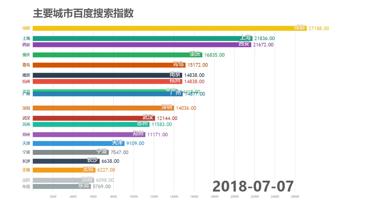 (数据可视化) 百度搜索指数告诉你,2019年哪些才是一线城市?哔哩哔哩bilibili