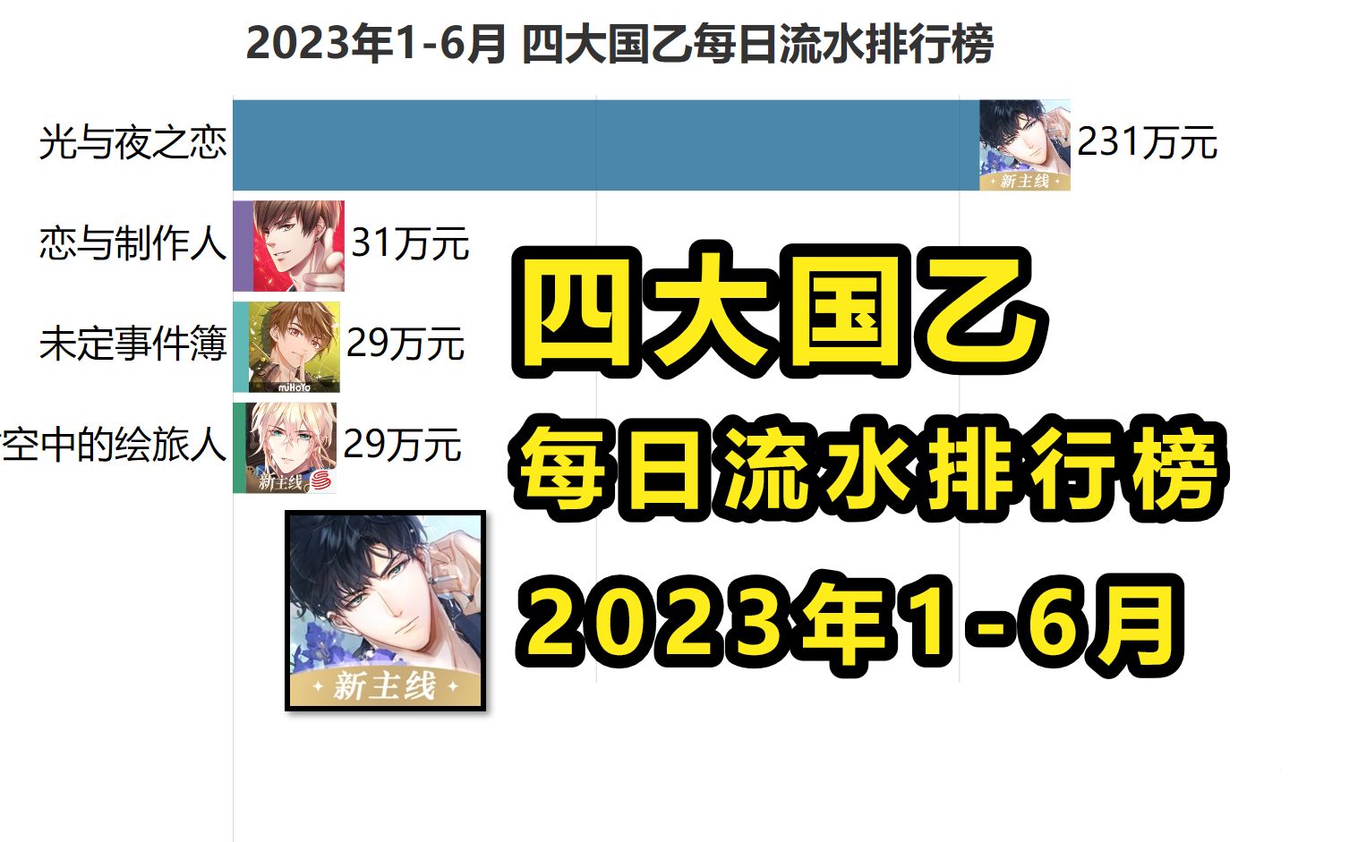 2023年16月 四大国乙每日流水排行榜,光头光头!【数据可视化】未定事件簿