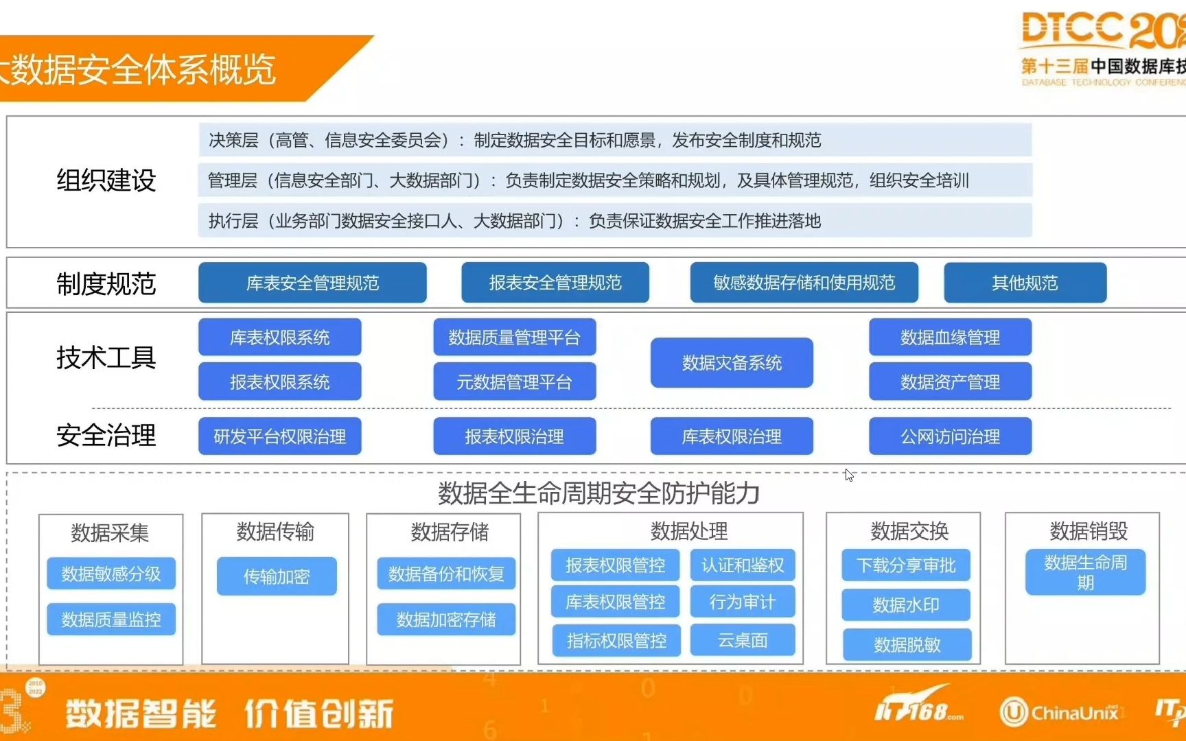 大数据安全体系建设之数据安全规范哔哩哔哩bilibili