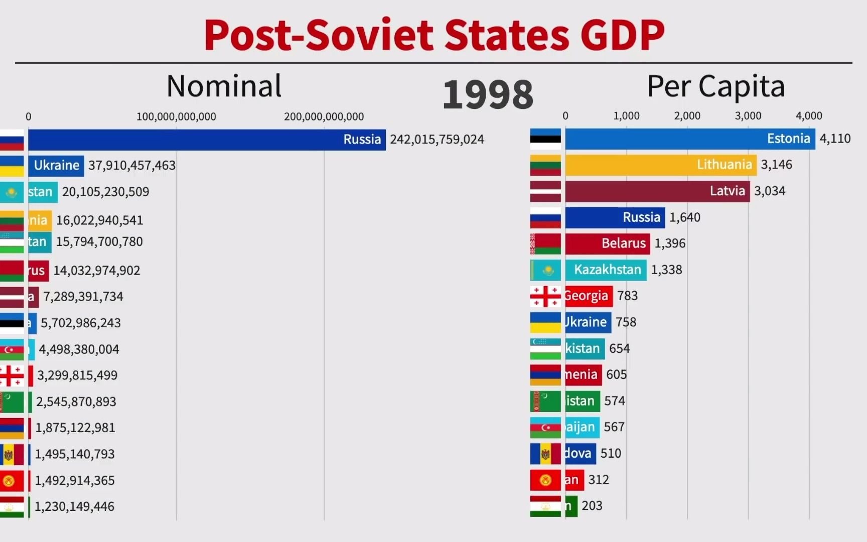 【经济相关】前苏联国家GDP总量及人均排名(1991年2019年)哔哩哔哩bilibili