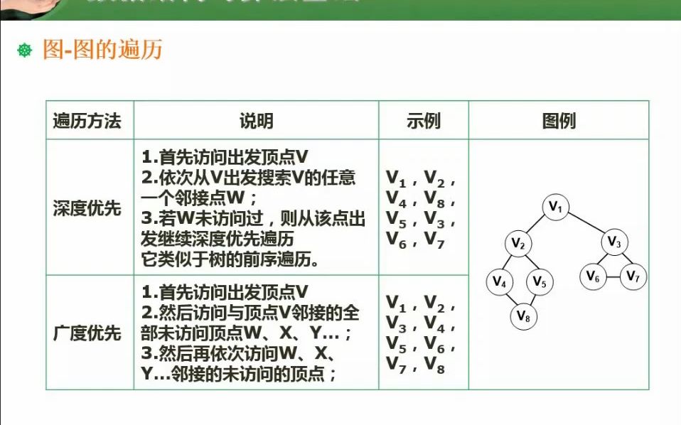 7.19 图的遍历.mp4哔哩哔哩bilibili