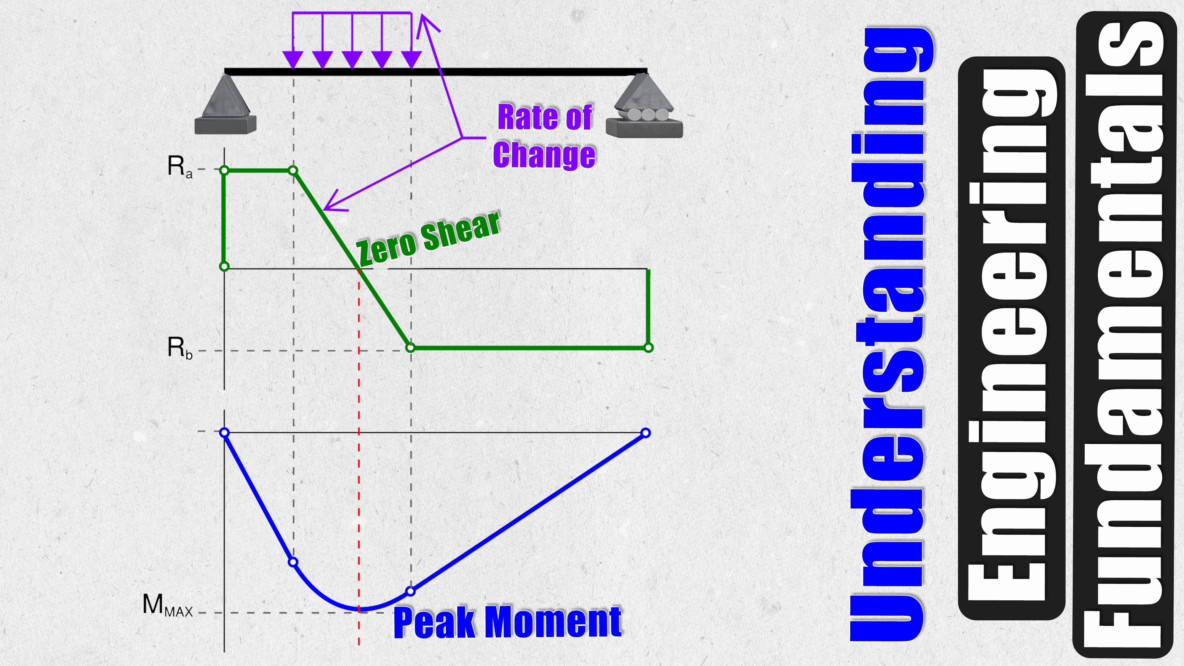 了解弯矩和剪切力 Understanding Bending Moments and Shear Forces哔哩哔哩bilibili