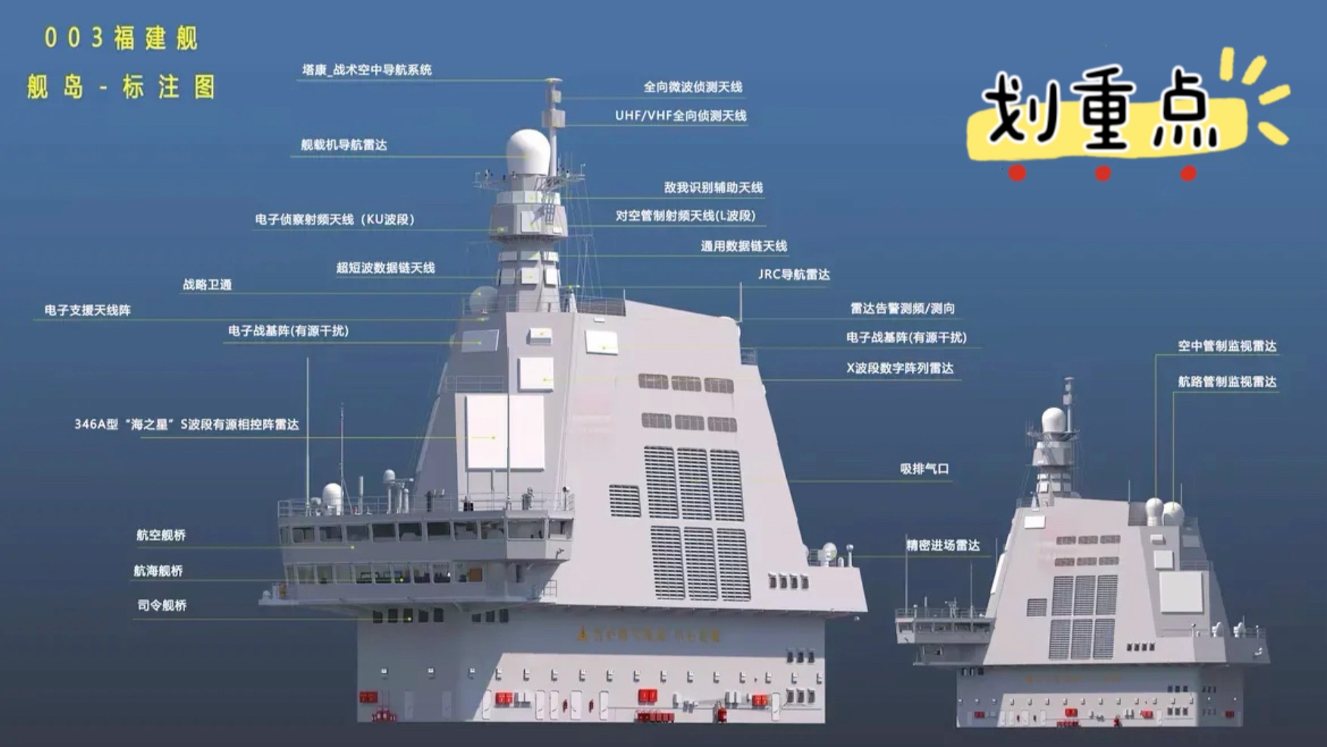 003福建艦艦島標註,光憑雷達就甩福特幾條街!