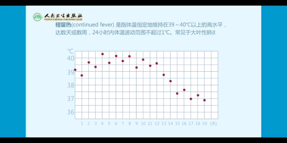 【诊断学】六种不同的发热热型及其临床意义时间哔哩哔哩bilibili