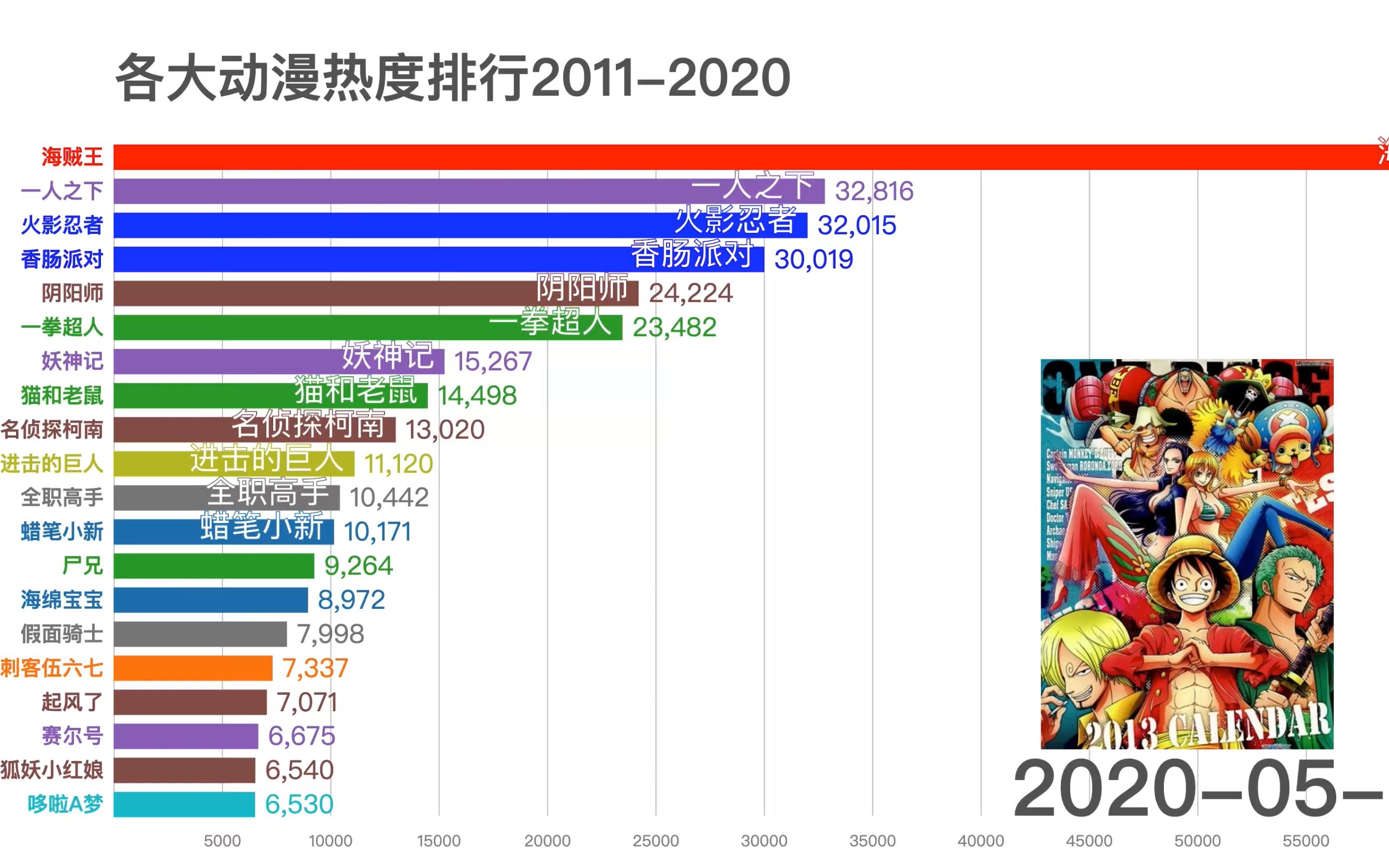 各大动漫20112020热度排行哔哩哔哩bilibili