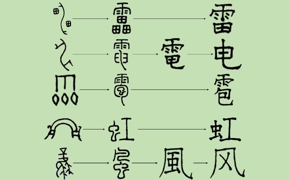 [图]【汉字】雷/电/雹/虹/风——古神州的天颜千变万化