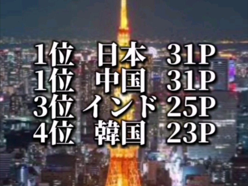 什么,日本和中国并列亚洲第一?——来自日本人做的中日韩印四国国力比较哔哩哔哩bilibili