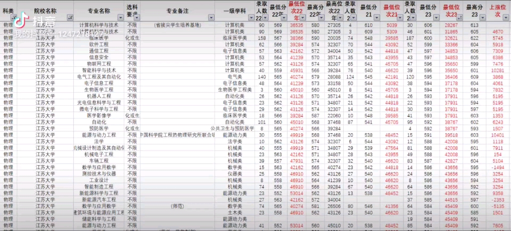 江苏大学2023年和前两年在江苏省专业录取分数线对比哔哩哔哩bilibili