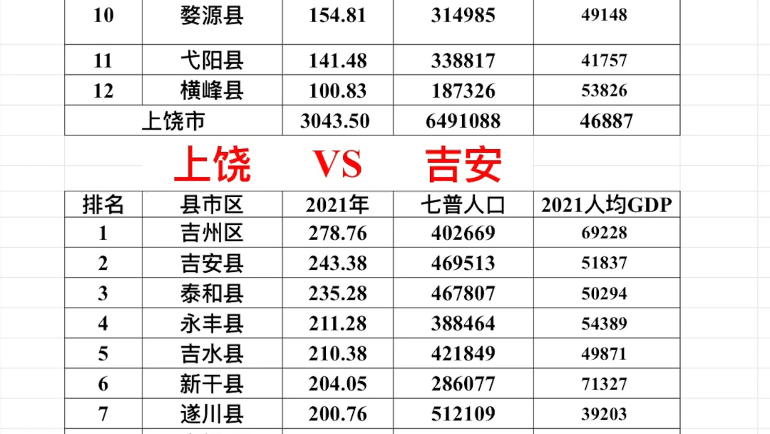 [图]2021年上饶市各县区市GDPVS2021年吉安市各县区市GDP