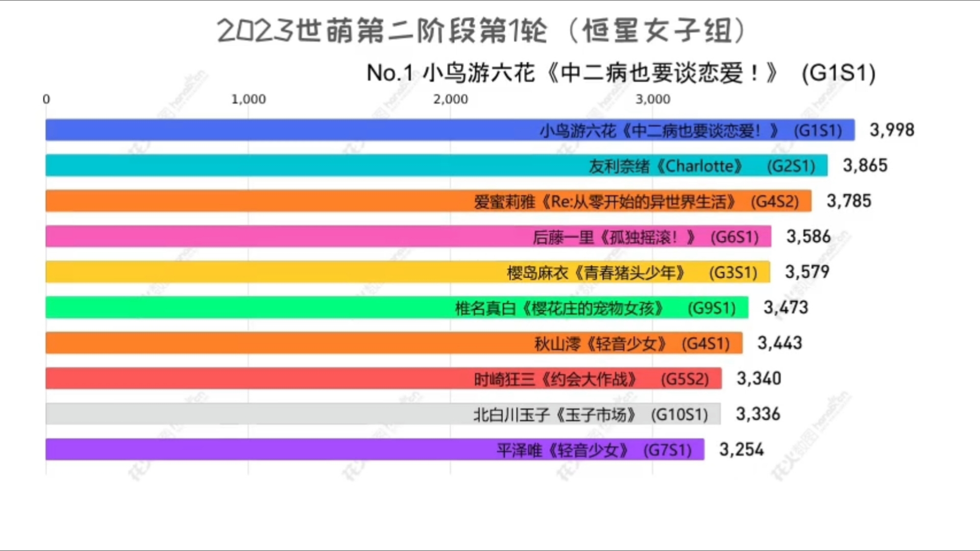 【2023世萌】第二阶段1结果(恒星组) 数据可视化哔哩哔哩bilibili