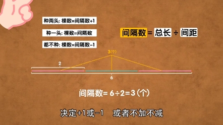 [图]看动画学奥数:植树问题（一）