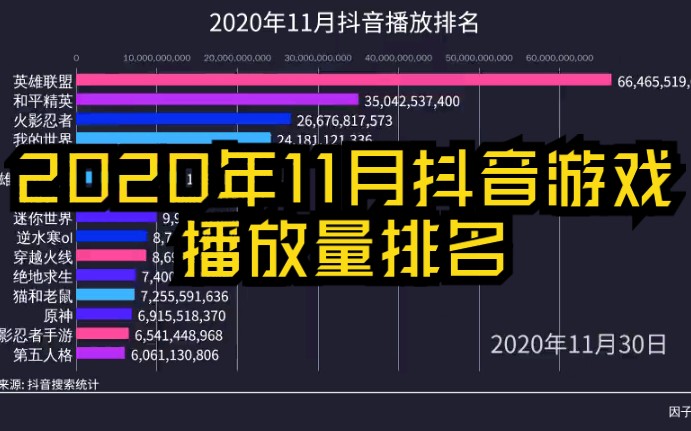 2020年11月抖音游戏类播放量排名哔哩哔哩bilibili