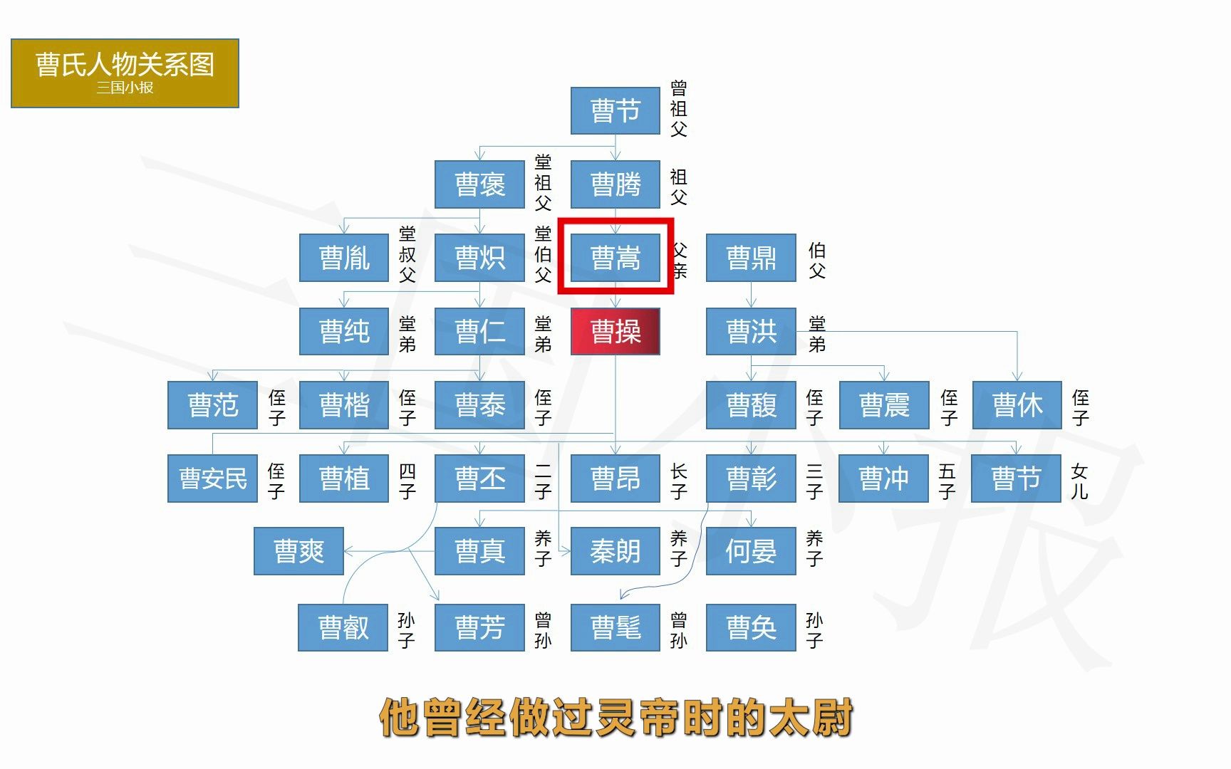 盘点曹操家族人物关系图,原来曹操家也是蛮有实力的!哔哩哔哩bilibili