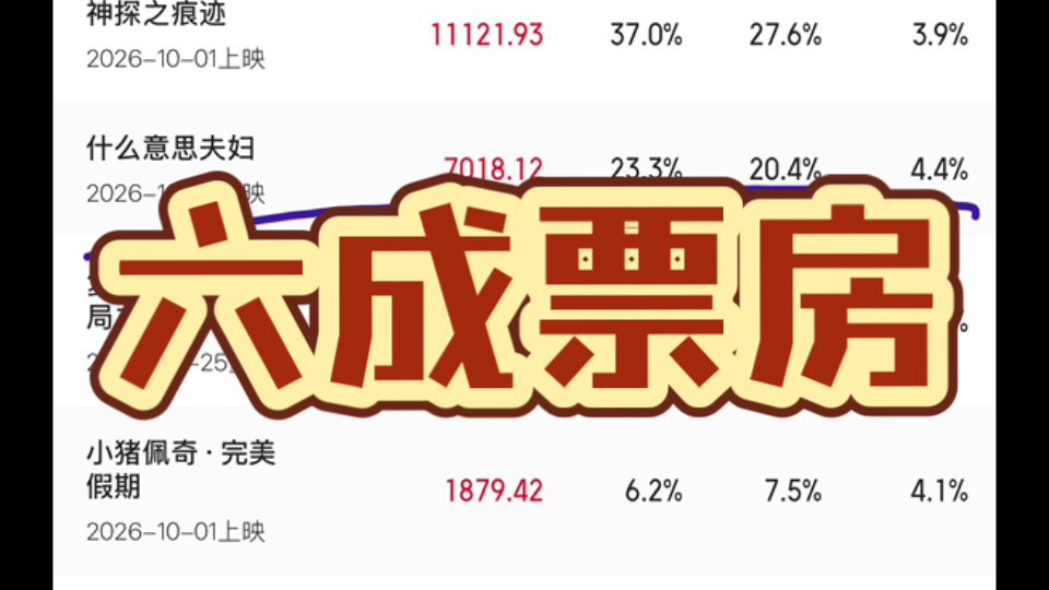 2026国庆档总票房破3亿，前两名《神探之痕迹》《什么意思夫妇》贡献了六成，当然这两家排片占比也不算少。