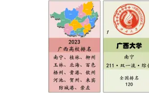 Download Video: 2023年广西高校排名，广西大学、广西医科大学、广西师范大学位列前3！