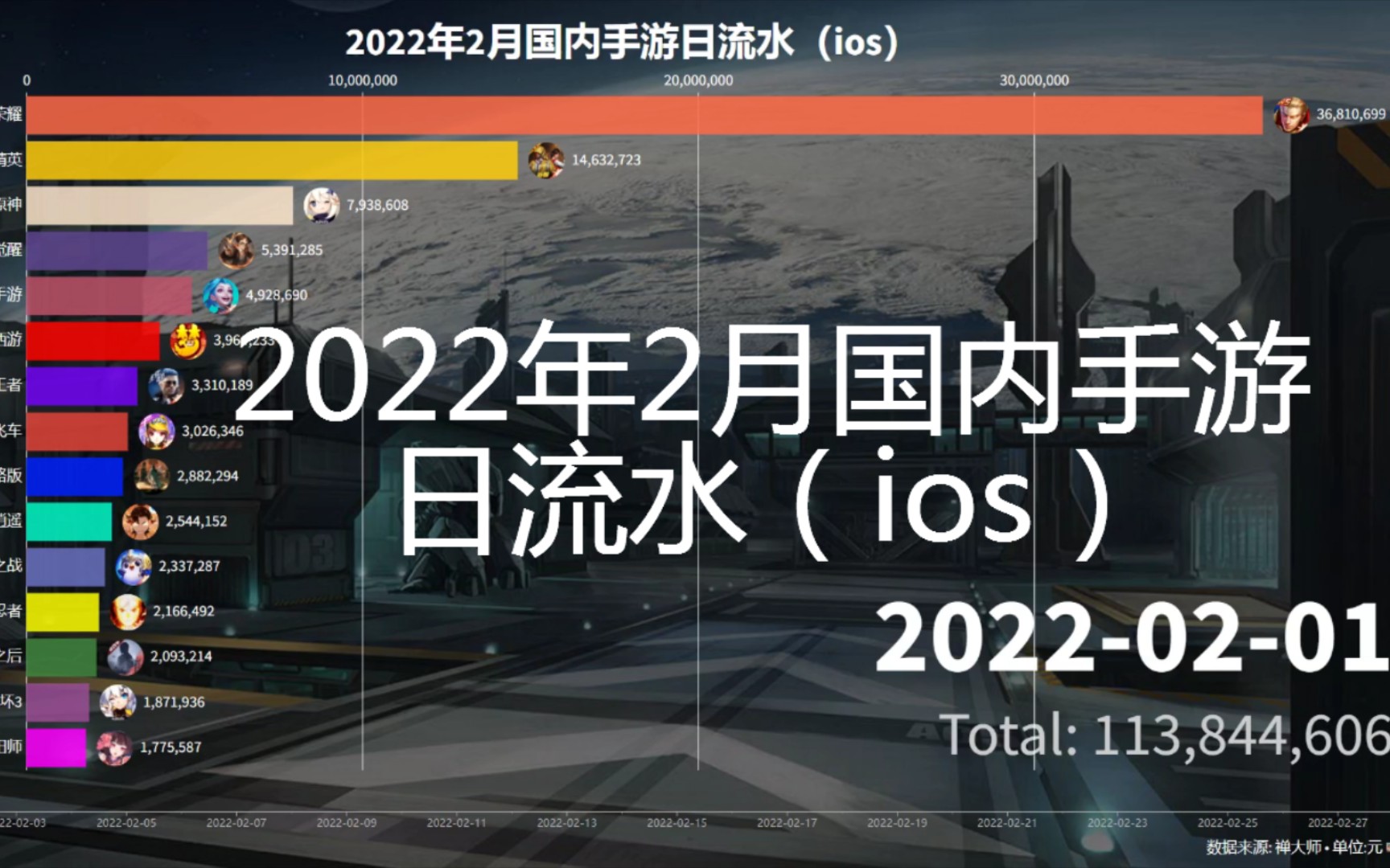 2022年2月国内手游日流水(ios)手机游戏热门视频