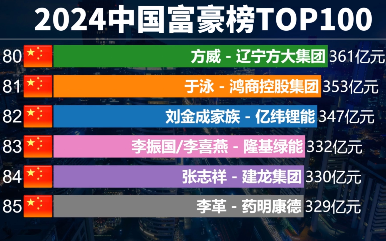 2024中国富豪榜TOP100!农夫山泉钟睒睒以4563亿!连续荣登首富宝座哔哩哔哩bilibili