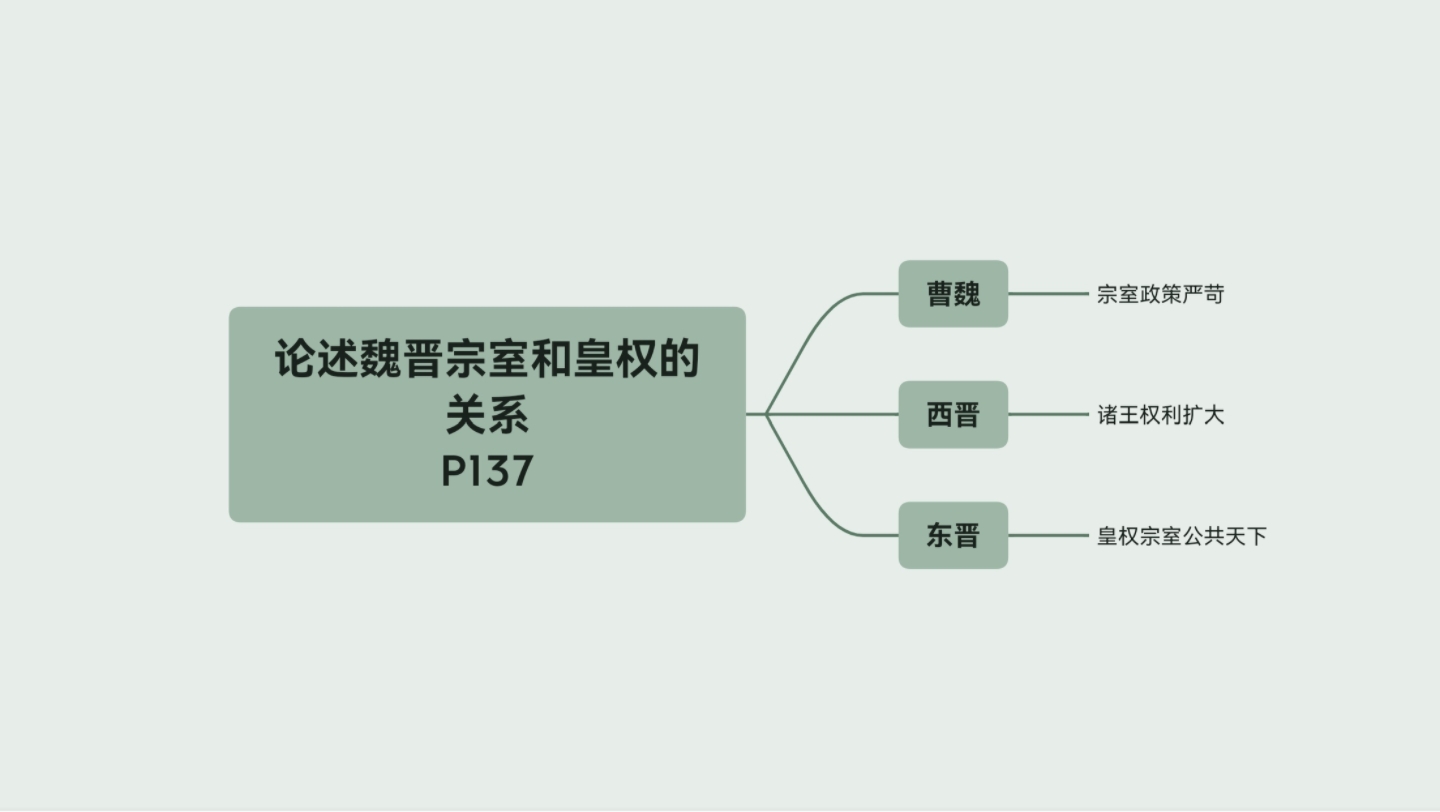 [图]论述魏晋宗室与皇权的关系