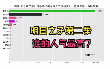 [图]《明日之子第二季》选手从2018年至今人气排名变化，你还记得他们吗？【数据可视化】