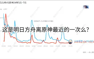 Tải video: 明日方舟近三月国服iOS营收将近原神一半。