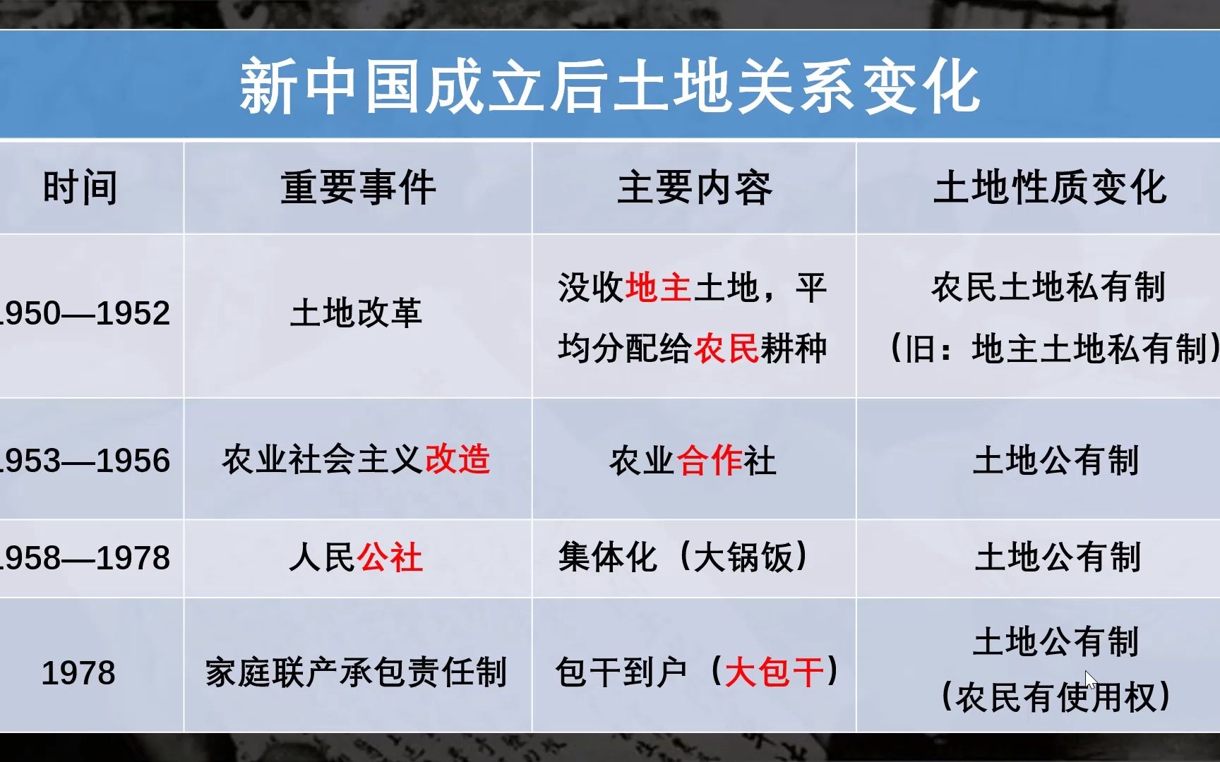 [图]中考历史专题复习 | 建国后的土地关系