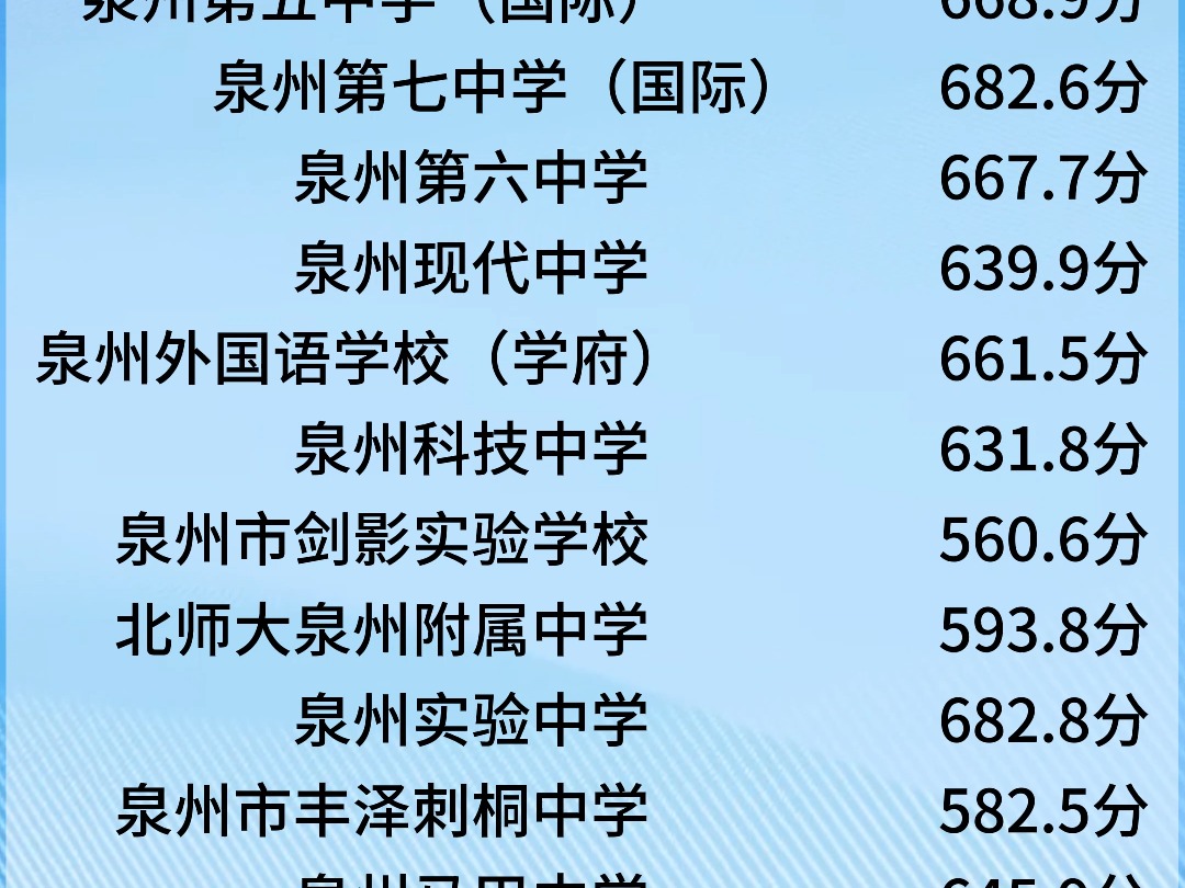 2024年泉州市普通高中二级达标切线哔哩哔哩bilibili