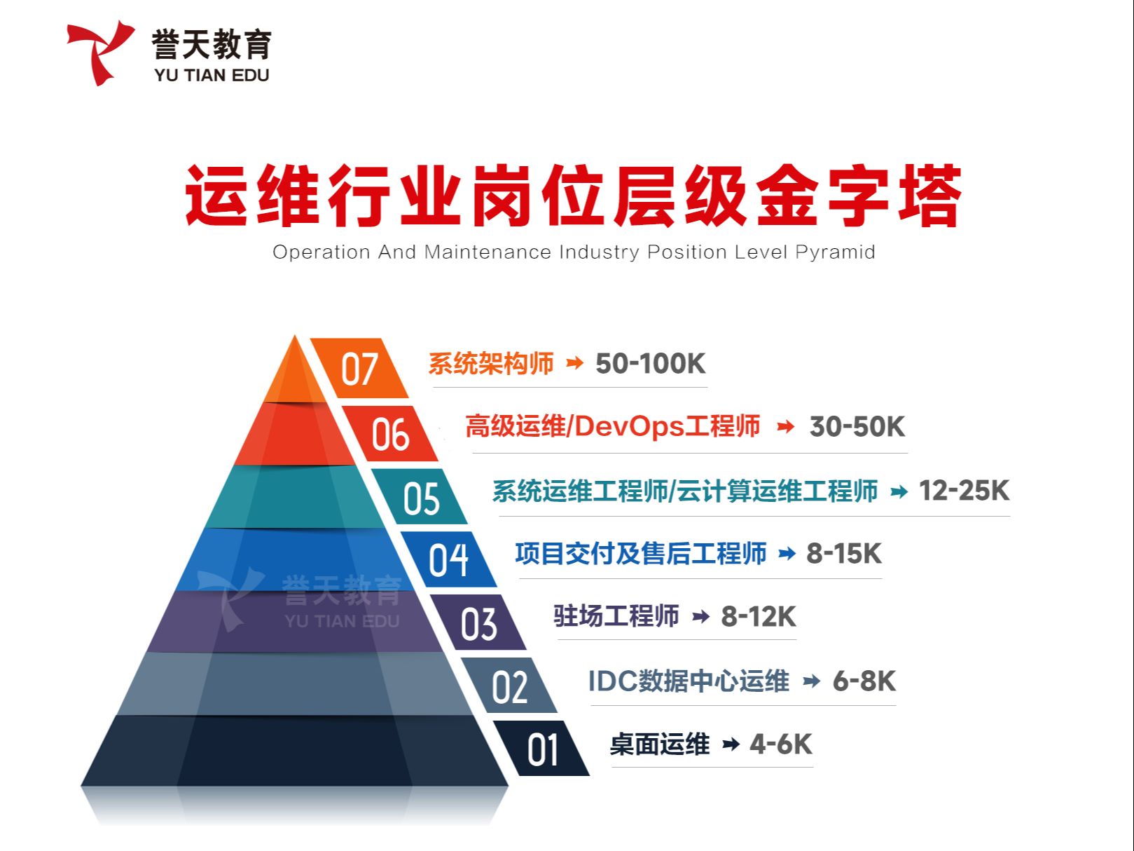 【誉天Linux云计算】IT行业技术岗位分类及工作内容和薪资情况、如何通过大厂面试拿到offer、Linux云计算运维岗位和薪资哔哩哔哩bilibili