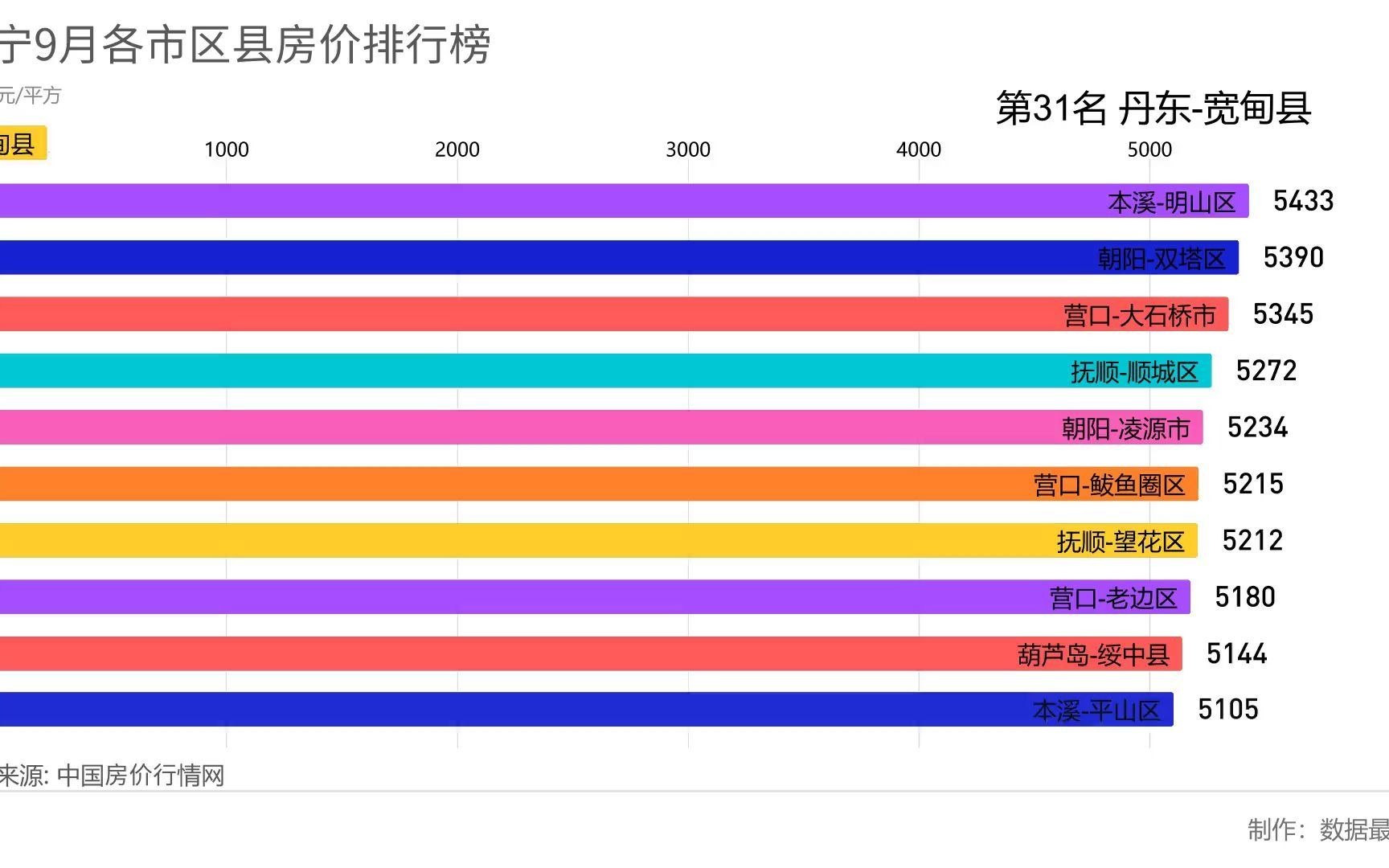 【房价排名】辽宁9月各市区县排行榜数据可视化哔哩哔哩bilibili