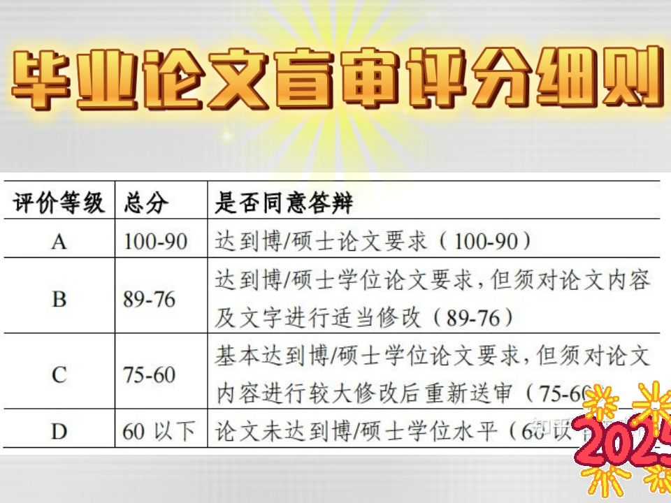 手把手指导毕业论文快速通过盲审的关键(评分细则、细节、早准备)哔哩哔哩bilibili