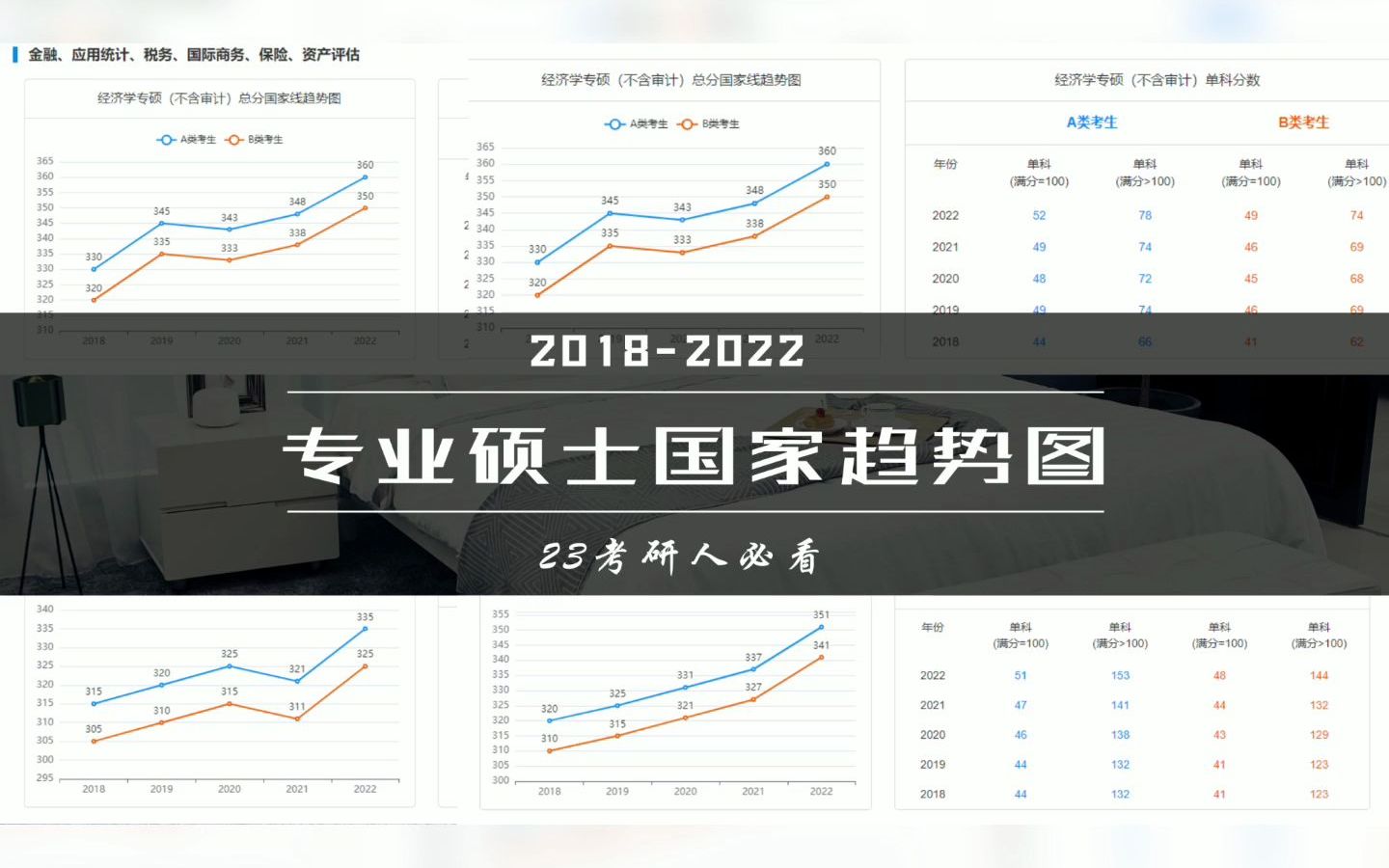 23考研必看!20182022年专硕国家线趋势图汇总来啦!哔哩哔哩bilibili