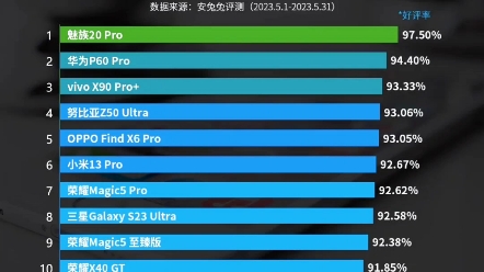 魅族重回榜首!最新手机好评榜来了!你的机型上榜了吗?哔哩哔哩bilibili